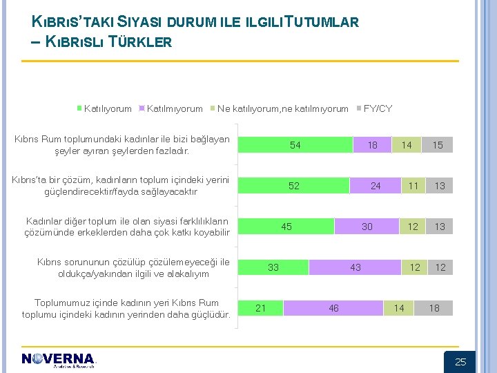 KıBRıS’TAKI SIYASI DURUM ILE ILGILI TUTUMLAR – KıBRıSLı TÜRKLER Katılıyorum Katılmıyorum Ne katılıyorum, ne