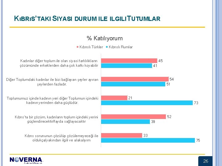 KıBRıS’TAKI SIYASI DURUM ILE ILGILI TUTUMLAR % Katılıyorum Kıbrıslı Türkler Kıbrıslı Rumlar 45 Kadınlar