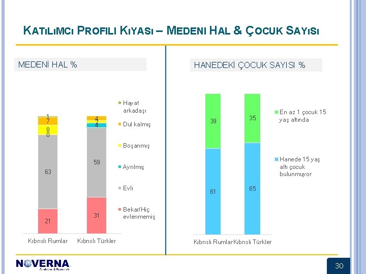 KATıLıMCı PROFILI KıYASı – MEDENI HAL & ÇOCUK SAYıSı MEDENİ HAL % 1 7