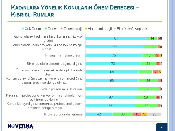 KADıNLARA YÖNELIK KONULARıN ÖNEM DERECESI – KıBRıSLı RUMLAR Çok Önemli değil Hiç önemli değil