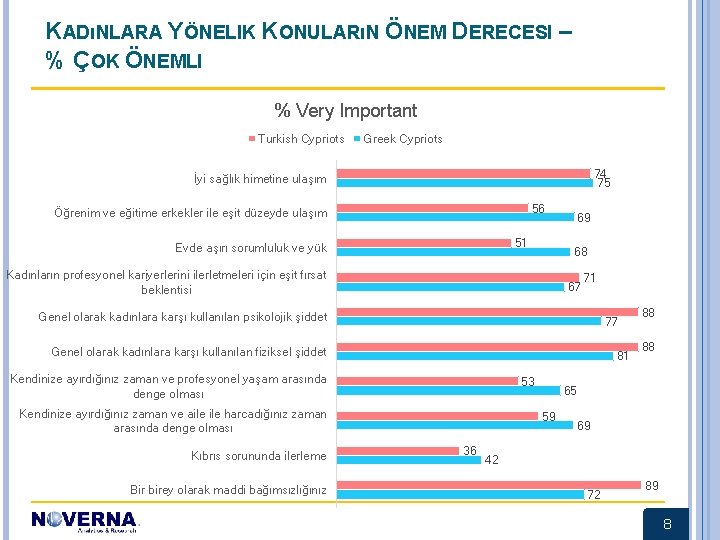 KADıNLARA YÖNELIK KONULARıN ÖNEM DERECESI – % ÇOK ÖNEMLI % Very Important Turkish Cypriots