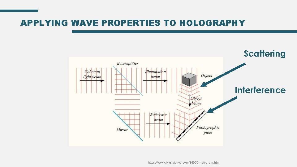 APPLYING WAVE PROPERTIES TO HOLOGRAPHY Scattering Interference https: //www. livescience. com/34652 -hologram. html 