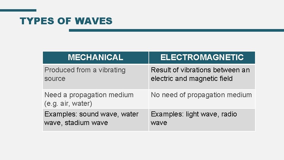 TYPES OF WAVES MECHANICAL ELECTROMAGNETIC Produced from a vibrating source Result of vibrations between