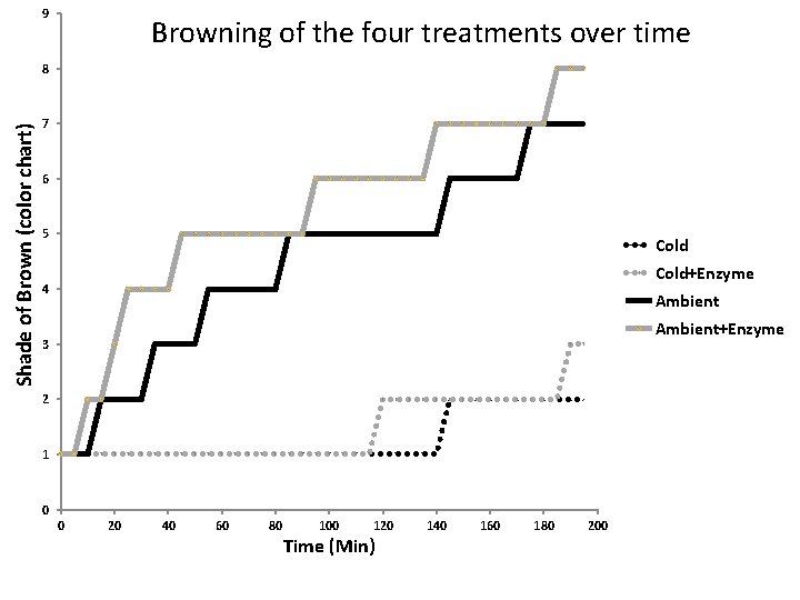 9 Browning of the four treatments over time Shade of Brown (color chart) 8