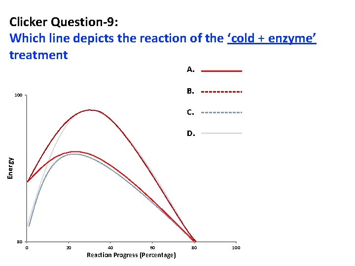 Clicker Question-9: Which line depicts the reaction of the ‘cold + enzyme’ treatment A.