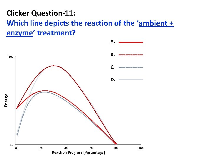 Clicker Question-11: Which line depicts the reaction of the ‘ambient + enzyme’ treatment? A.