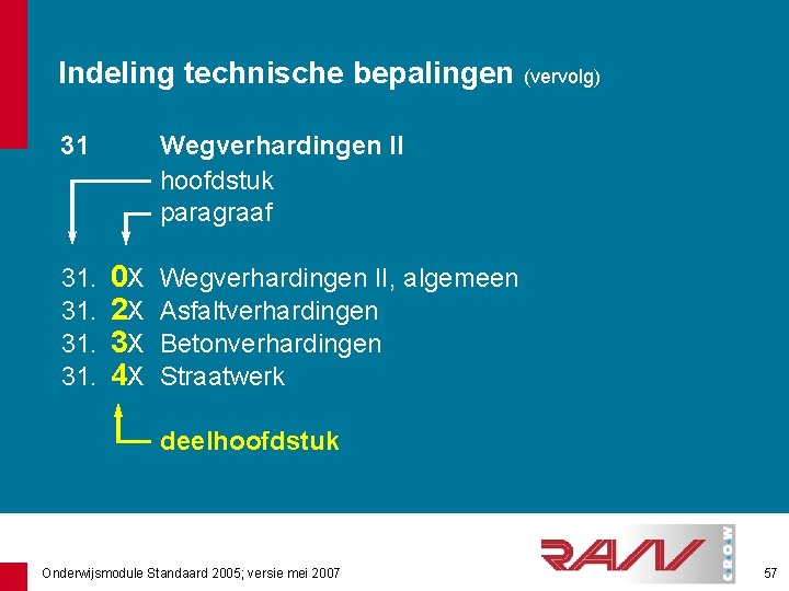 Indeling technische bepalingen (vervolg) 31 31. 31. Wegverhardingen II hoofdstuk paragraaf 0 X 2