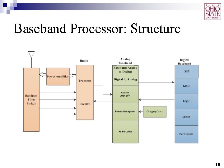 Baseband Processor: Structure 16 