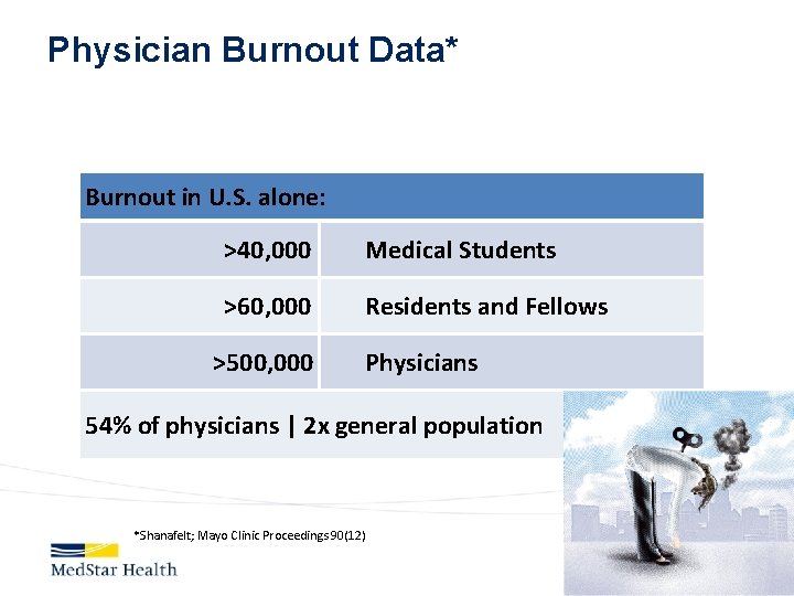 Physician Burnout Data* Burnout in U. S. alone: >40, 000 Medical Students >60, 000