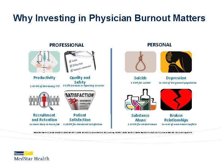 Why Investing in Physician Burnout Matters PERSONAL PROFESSIONAL Productivity 1. 43 OR of decreasing