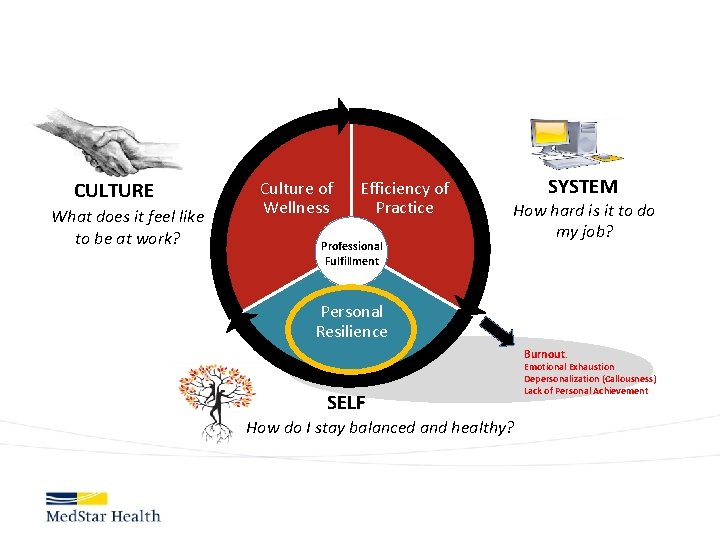 CULTURE What does it feel like to be at work? Culture of Wellness Efficiency