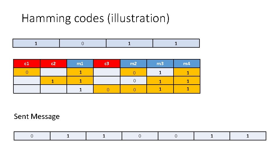Hamming codes (illustration) 1 c 1 0 c 2 m 1 0 1 1