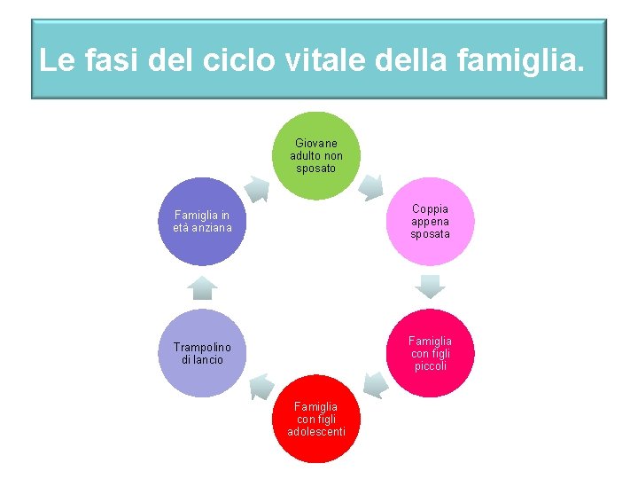 Le fasi del ciclo vitale della famiglia. Giovane adulto non sposato Famiglia in età