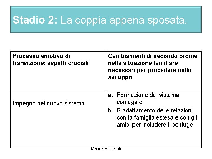 Stadio 2: La coppia appena sposata. Processo emotivo di transizione: aspetti cruciali Impegno nel