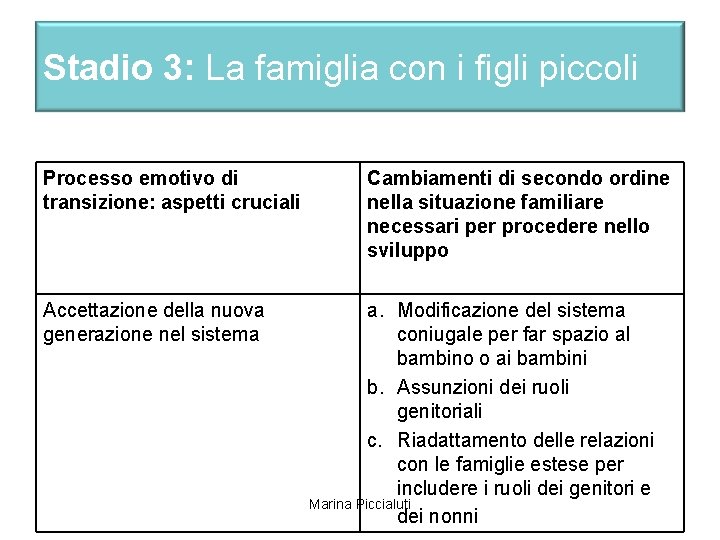 Stadio 3: La famiglia con i figli piccoli Processo emotivo di transizione: aspetti cruciali