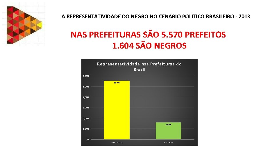 A REPRESENTATIVIDADE DO NEGRO NO CENÁRIO POLÍTICO BRASILEIRO - 2018 NAS PREFEITURAS SÃO 5.