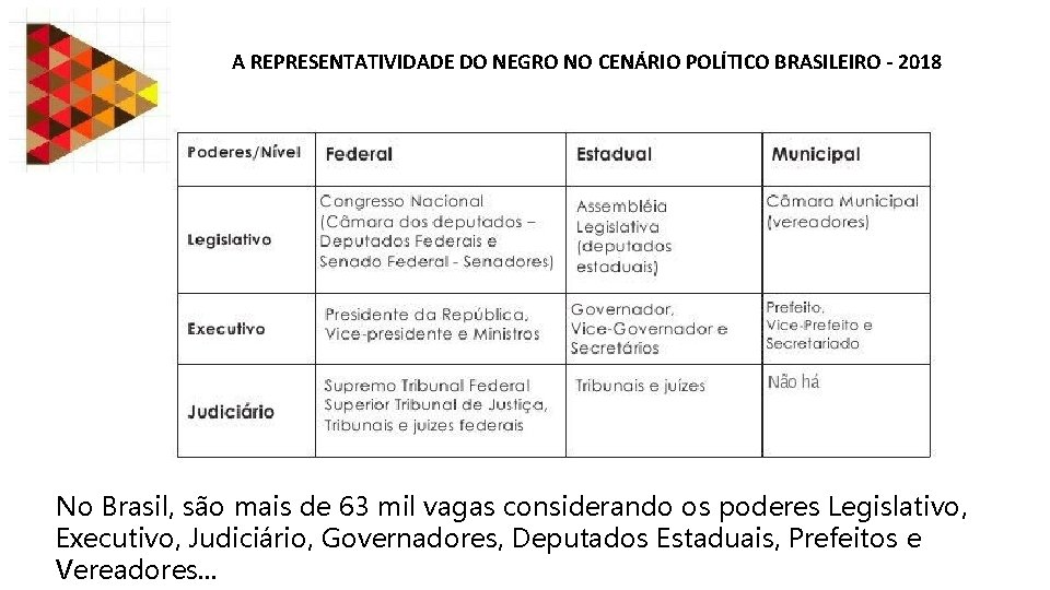 A REPRESENTATIVIDADE DO NEGRO NO CENÁRIO POLÍTICO BRASILEIRO - 2018 No Brasil, são mais