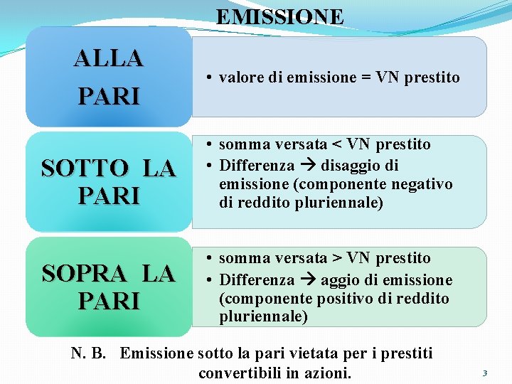 EMISSIONE ALLA PARI SOTTO LA PARI SOPRA LA PARI • valore di emissione =