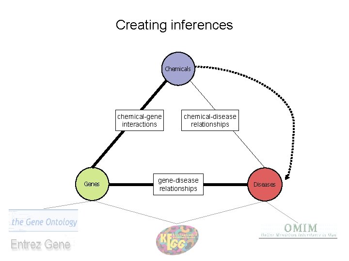 Creating inferences Chemicals chemical-gene interactions Genes chemical-disease relationships gene-disease relationships Diseases 
