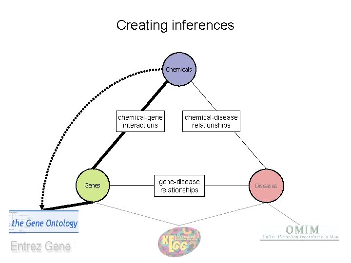 Creating inferences Chemicals chemical-gene interactions Genes chemical-disease relationships gene-disease relationships Diseases 