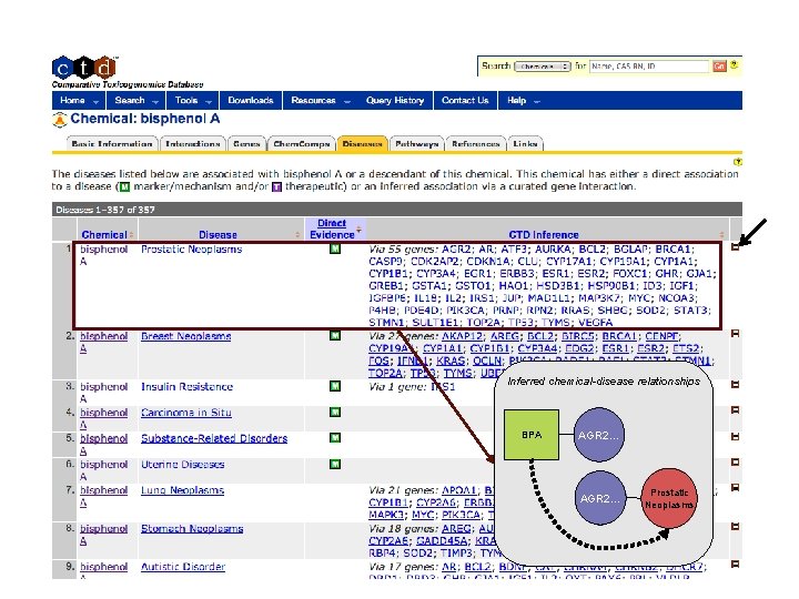 Inferred chemical-disease relationships BPA AGR 2… Prostatic Neoplasms 