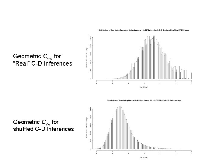 Geometric Cvw for “Real” C-D Inferences Geometric Cvw for shuffled C-D Inferences 