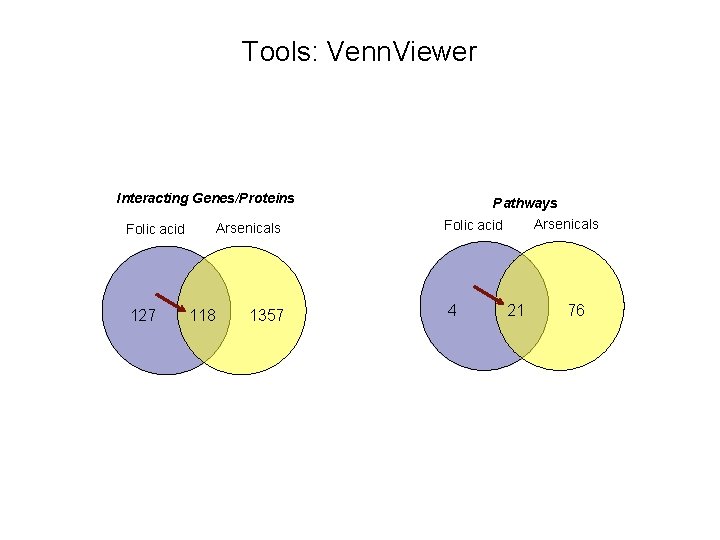 Tools: Venn. Viewer Interacting Genes/Proteins Arsenicals Folic acid 127 118 1357 Pathways Arsenicals Folic