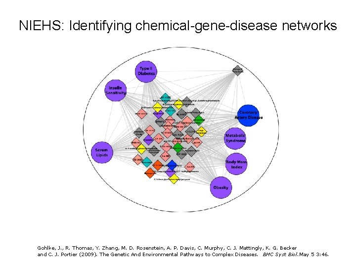 NIEHS: Identifying chemical-gene-disease networks Gohlke, J. , R. Thomas, Y. Zhang, M. D. Rosenstein,