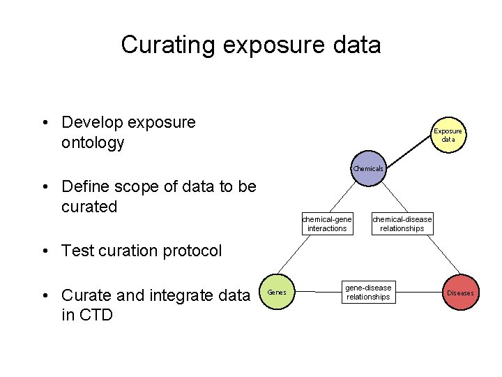 Curating exposure data • Develop exposure ontology Exposure data Chemicals • Define scope of