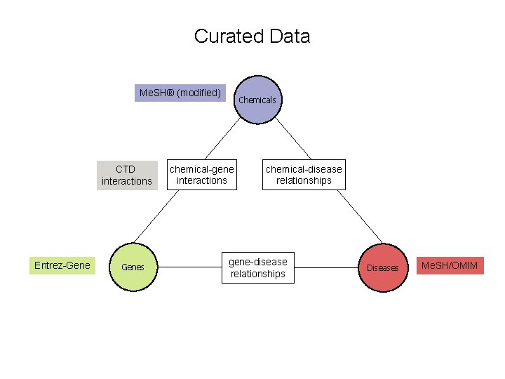 Curated Data Me. SH® (modified) CTD interactions Entrez-Genes Chemicals chemical-gene interactions chemical-disease relationships gene-disease