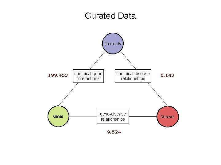 Curated Data Chemicals 199, 453 Genes chemical-gene interactions chemical-disease relationships gene-disease relationships 9, 524