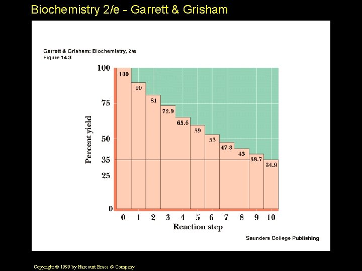 Biochemistry 2/e - Garrett & Grisham Copyright © 1999 by Harcourt Brace & Company