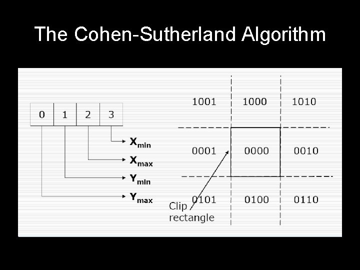The Cohen-Sutherland Algorithm 