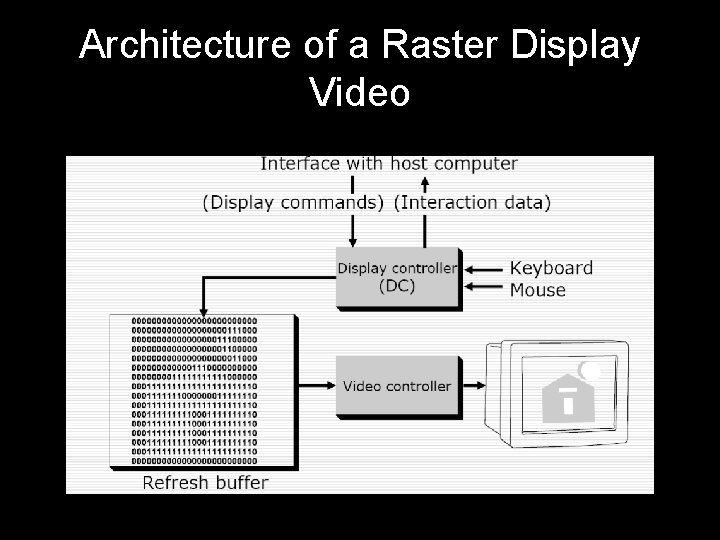 Architecture of a Raster Display Video 