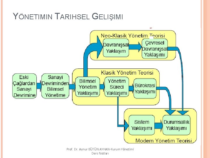 YÖNETIMIN TARIHSEL GELIŞIMI Prof. Dr. Aynur BÜTÜN AYHAN-Kurum Yönetimi Ders Notları 