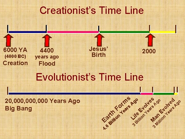 Creationist’s Time Line 6000 YA 4400 (4000 BC) years ago Creation Jesus’ Birth 2000