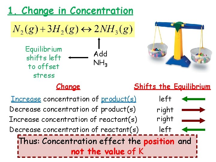 1. Change in Concentration Equilibrium shifts left to offset stress Change Add NH 3