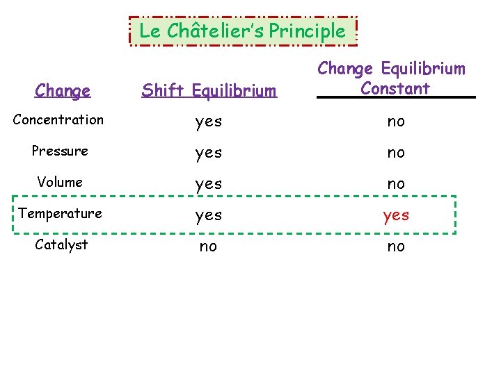 Le Châtelier’s Principle Shift Equilibrium Change Equilibrium Constant Concentration yes no Pressure yes no