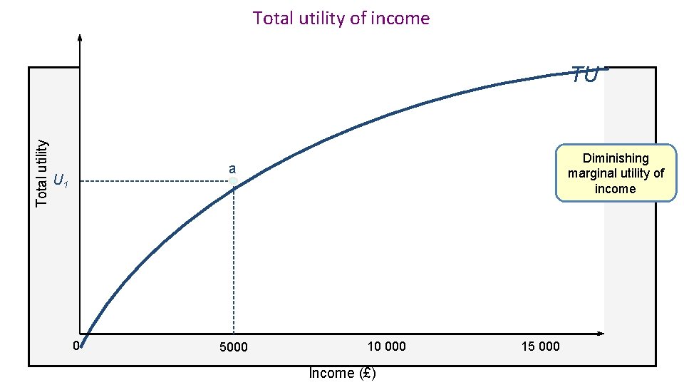 Total utility of income Total utility TU Diminishing marginal utility of income a U