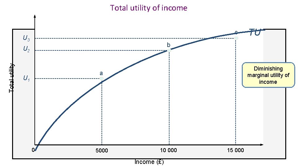 Total utility of income c U 3 b U 2 Total utility TU Diminishing