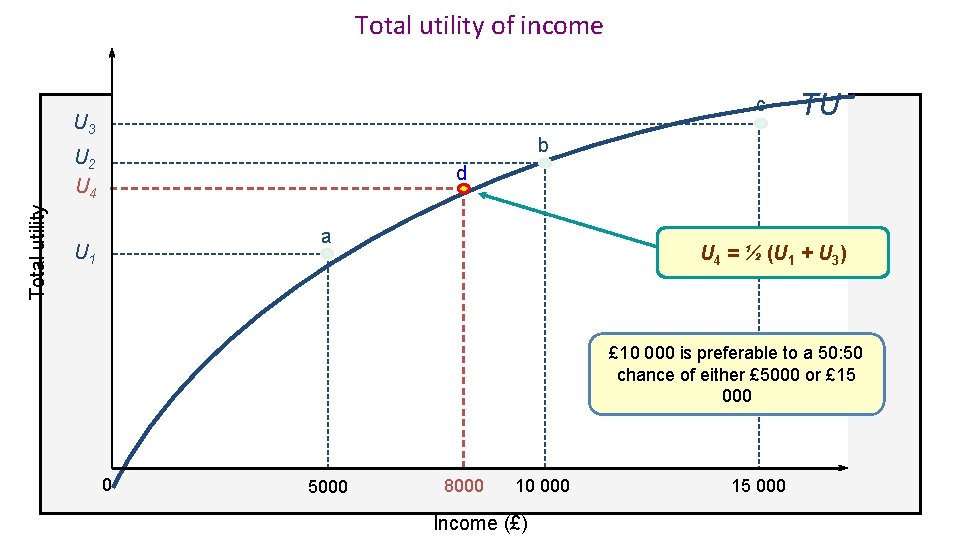 Total utility of income c U 3 b U 2 U 4 Total utility