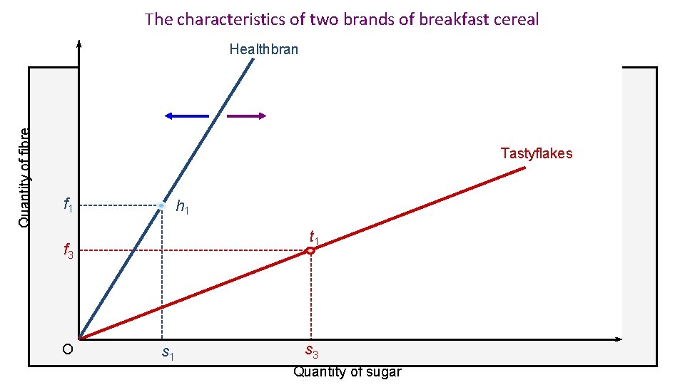 The characteristics of two brands of breakfast cereal Quantity of fibre Healthbran Tastyflakes f