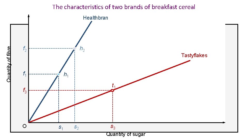 The characteristics of two brands of breakfast cereal Quantity of fibre Healthbran f 2