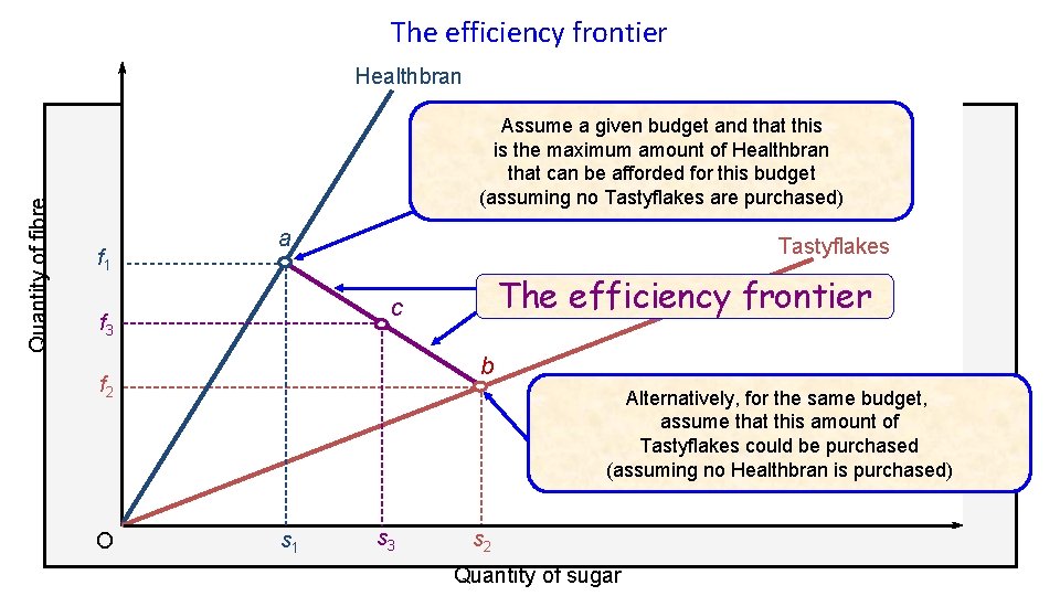 The efficiency frontier Quantity of fibre Healthbran Assume a given budget and that this