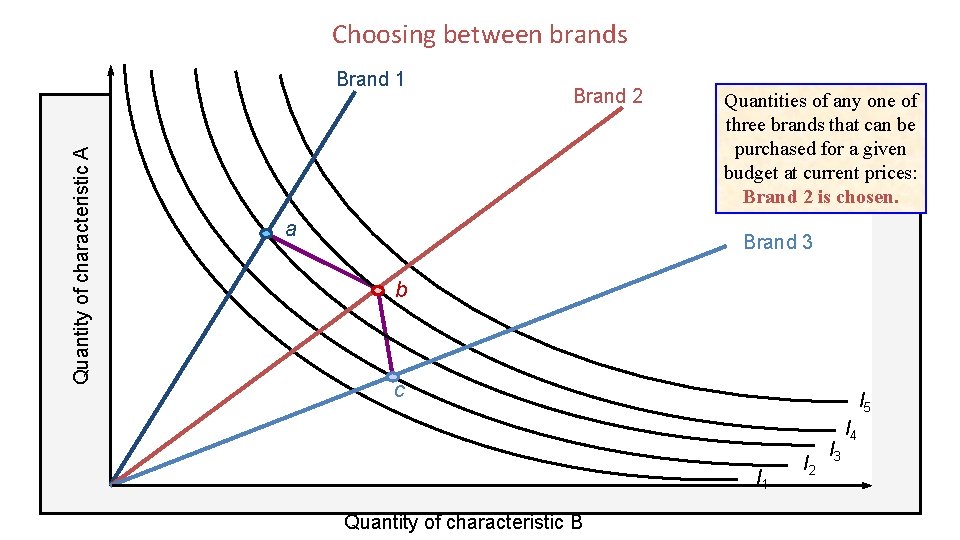 Choosing between brands Quantity of characteristic A Brand 1 Brand 2 a Quantities of