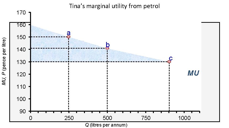 Tina’s marginal utility from petrol 170 MU, P (pence per litre) 160 a 150