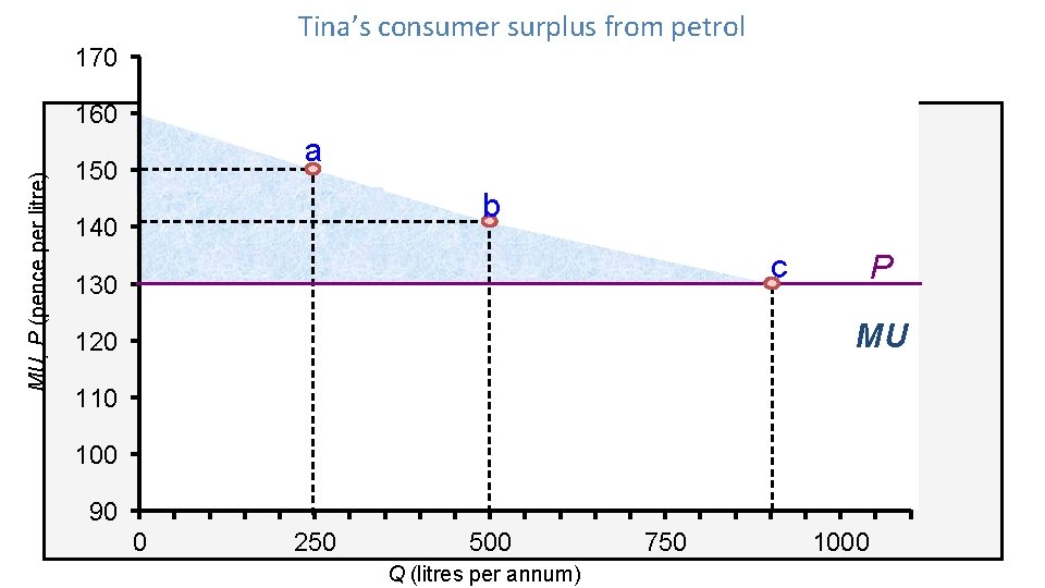 Tina’s consumer surplus from petrol 170 MU, P (pence per litre) 160 a 150