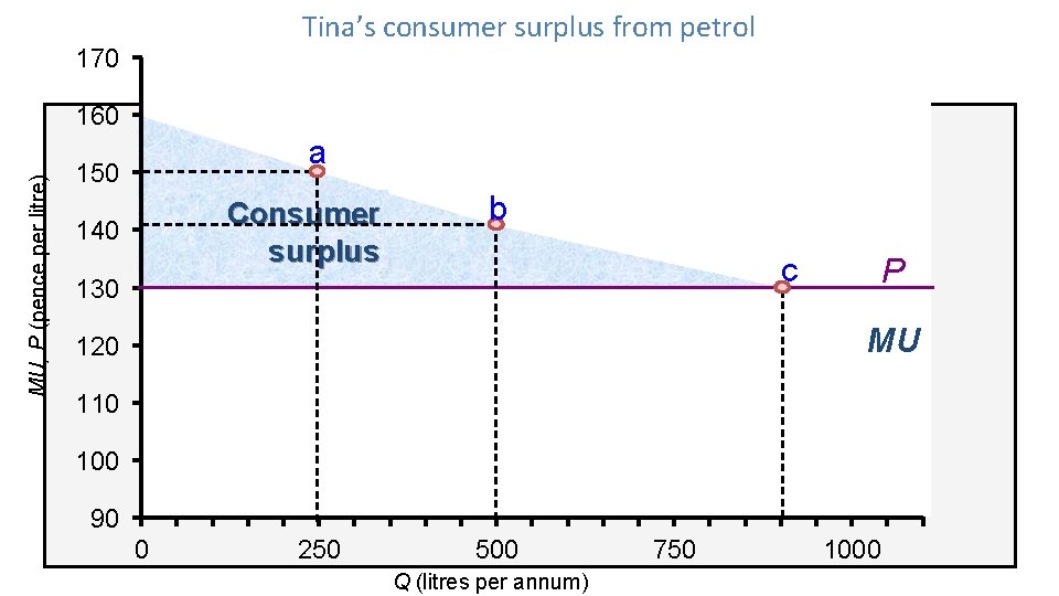 Tina’s consumer surplus from petrol 170 MU, P (pence per litre) 160 a 150