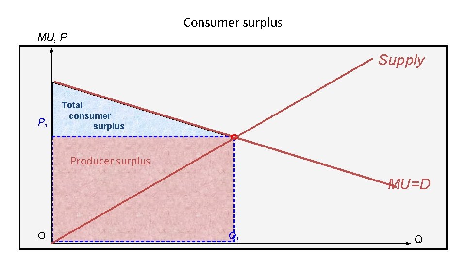 Consumer surplus MU, P Supply P 1 Total consumer surplus Producer surplus MU=D O