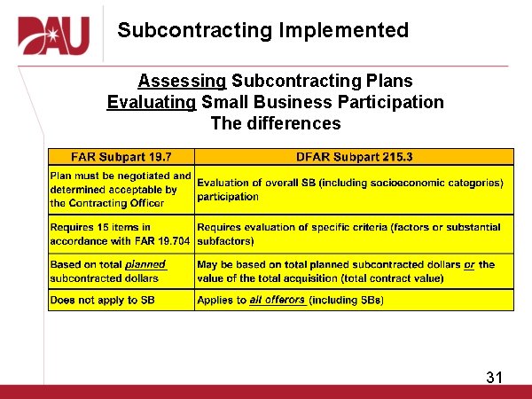 Subcontracting Implemented Assessing Subcontracting Plans Evaluating Small Business Participation The differences 31 